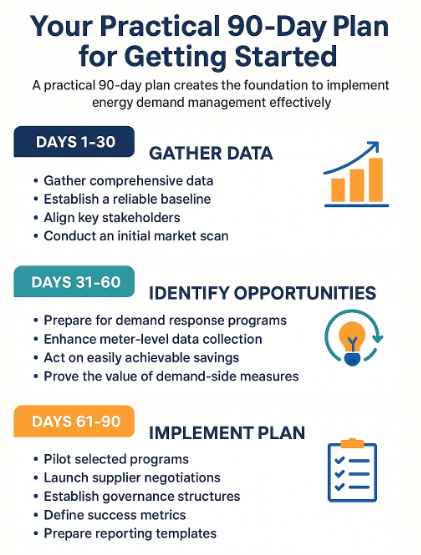 An energy demand management 90-day plan infographic.