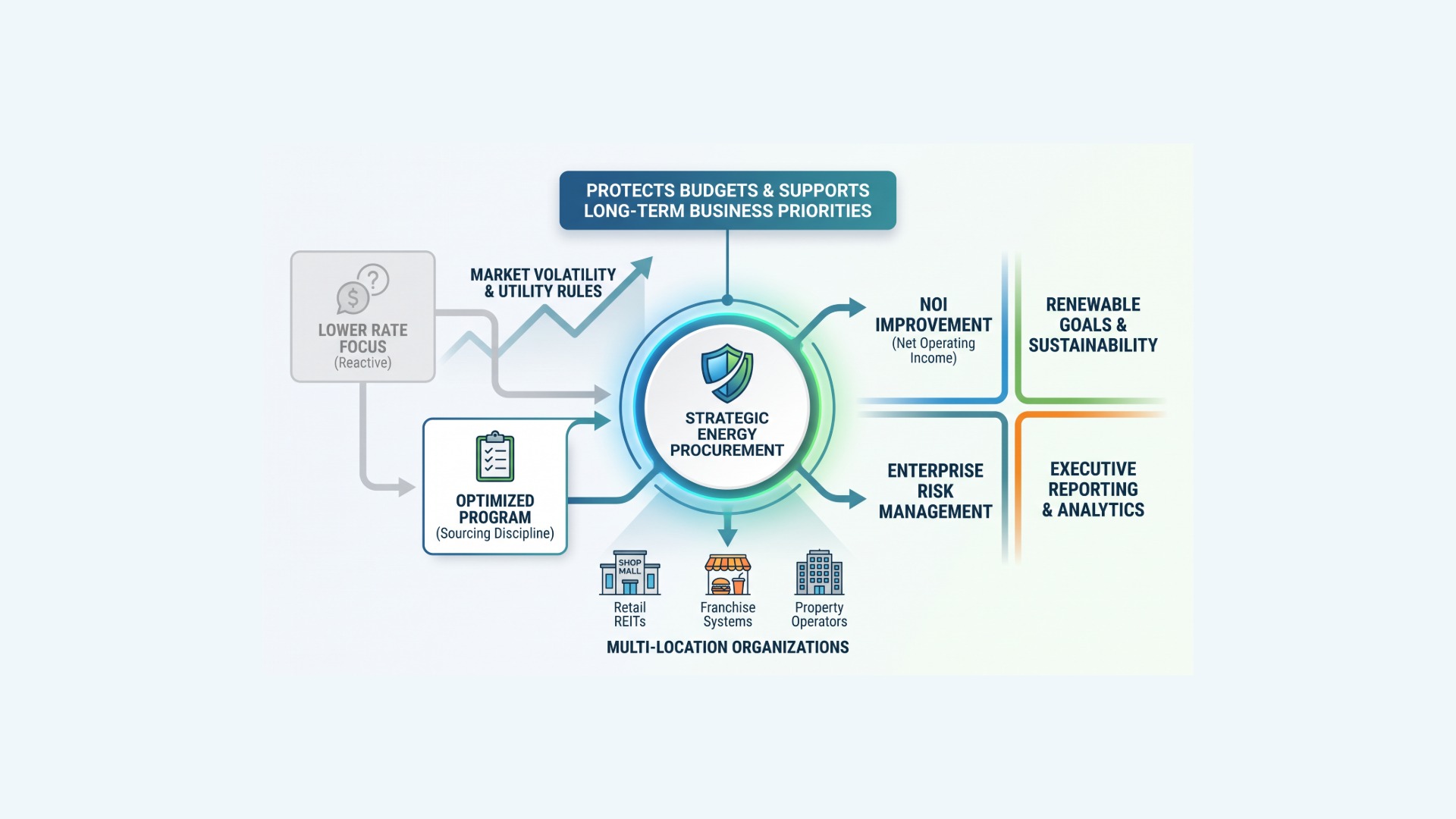 A graphic depicting strategic energy procurement plans for a multi-location business.