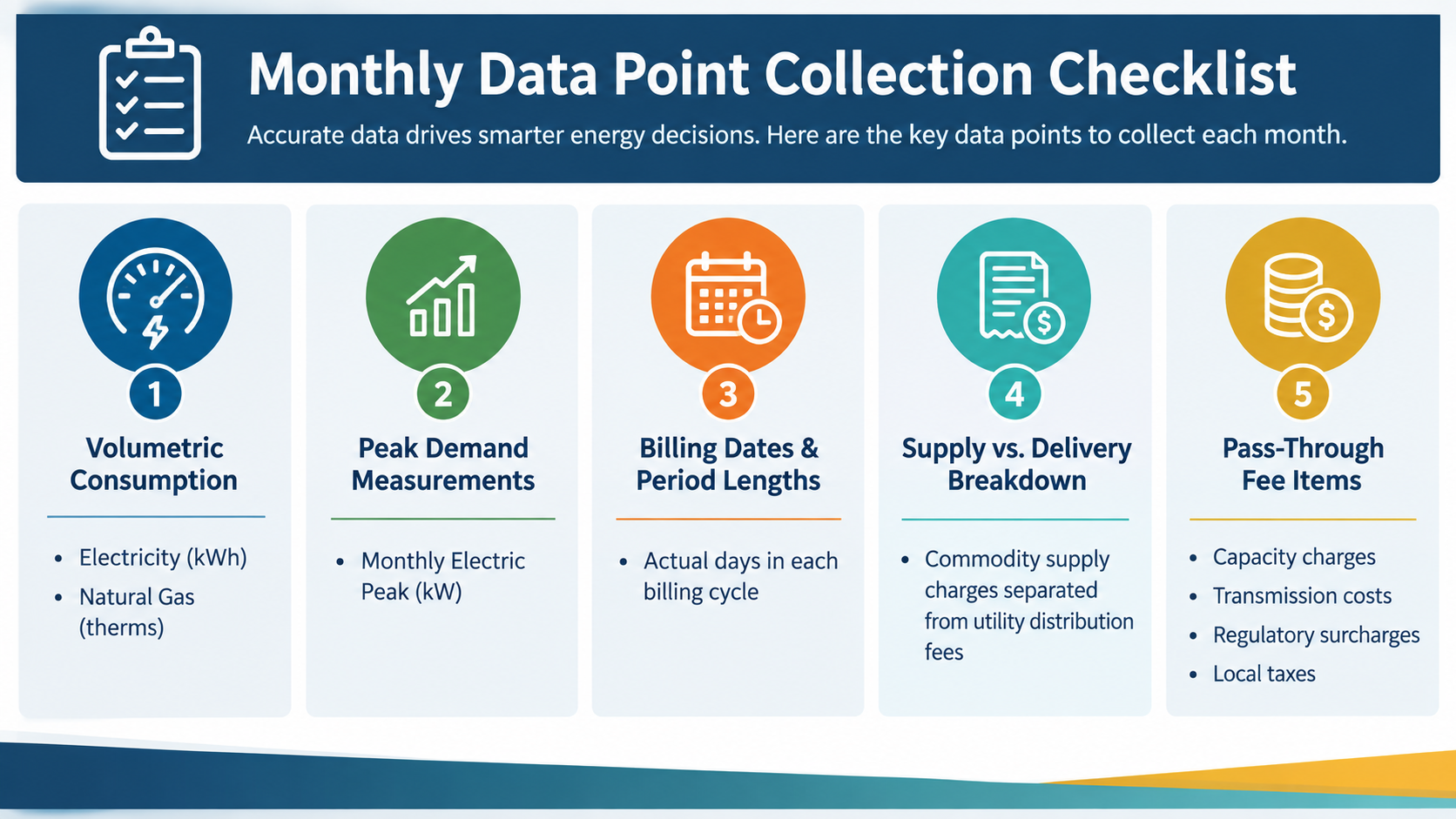 A monthly data point collection illustration for figuring out utility budget forecasting
